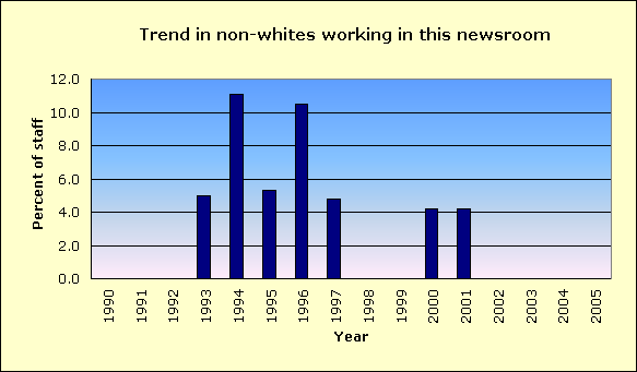 Enid News & Eagle... Racial diversity of its news staff and community